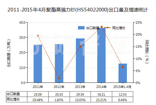 2011-2015年4月聚酯高強力紗(HS54022000)出口量及增速統計